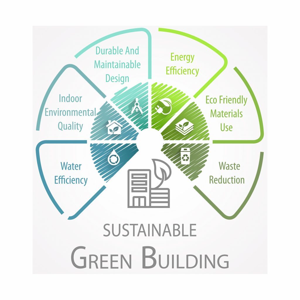 Green Building Sustainable Wheel Infographic with various icons